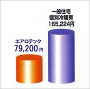 心配なのがランニングコスト。1年間の電気代は通常エアコンの半分以下で済みます。